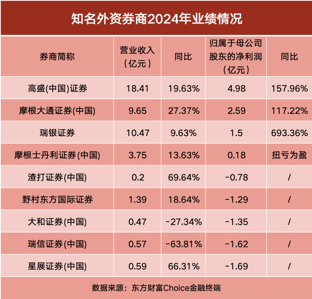 券商多项排名首次公布！