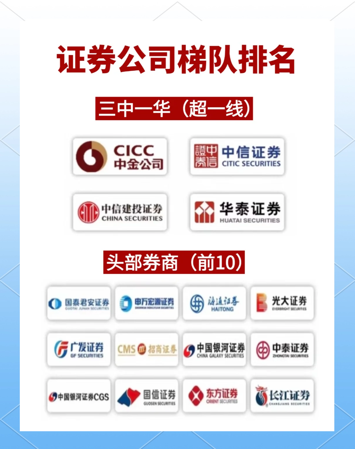 券商多项排名首次公布！