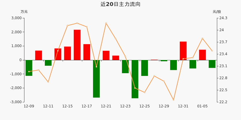 中船系概念下跌2.92%，5股主力资金净流出超3000万元