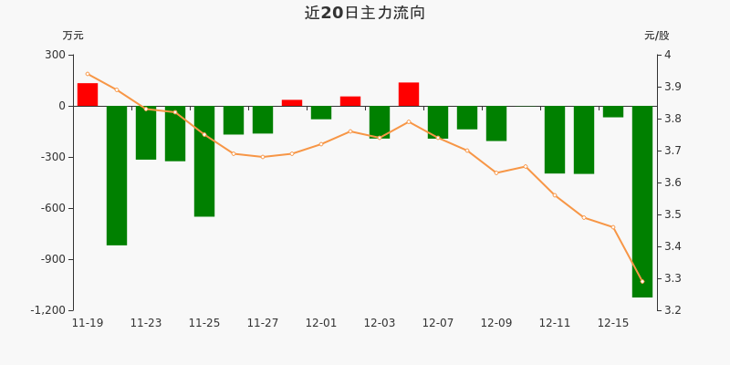 中船系概念下跌2.92%，5股主力资金净流出超3000万元