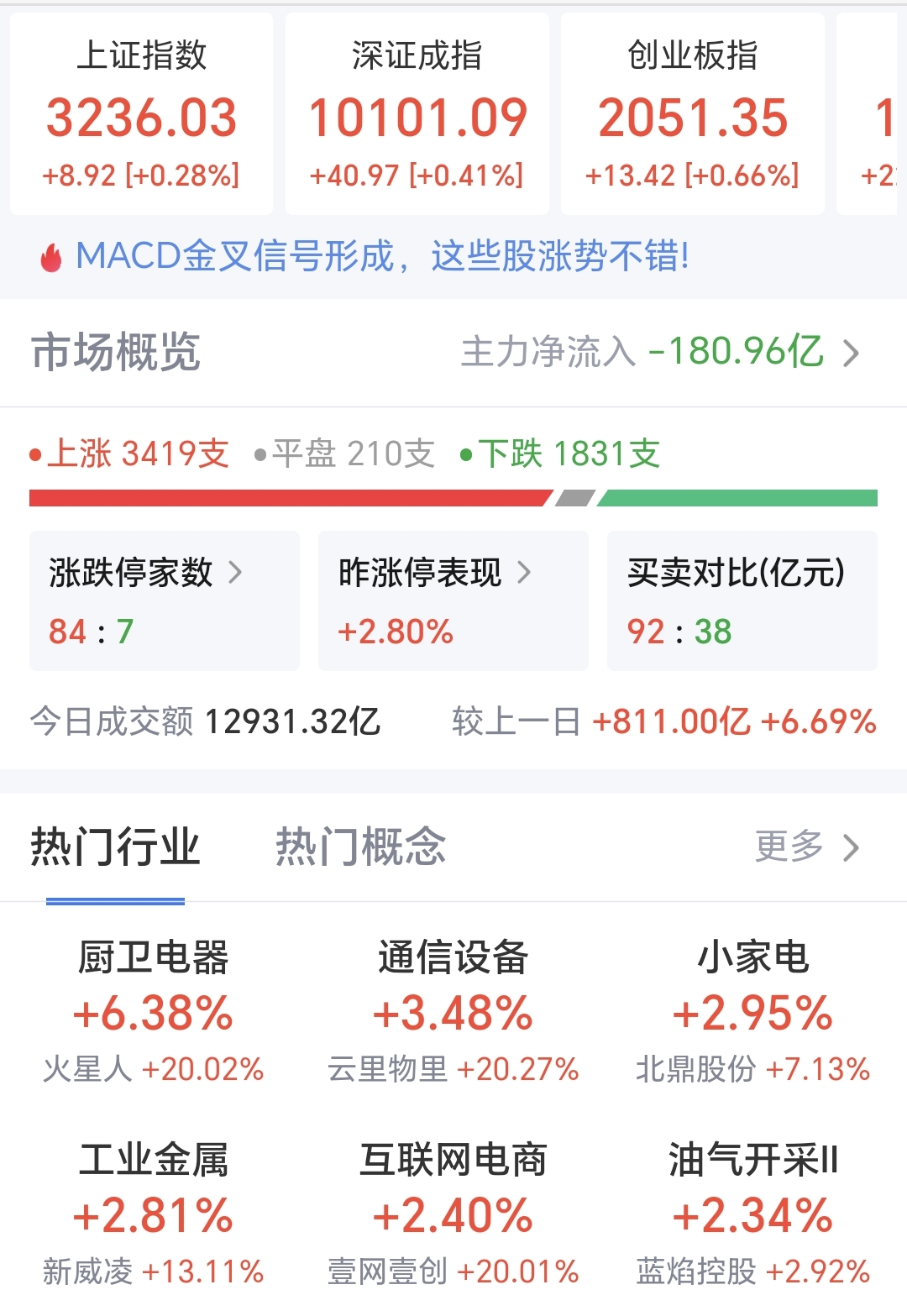 恒宝股份换手率39.21%，深股通龙虎榜上净买入3779.38万元