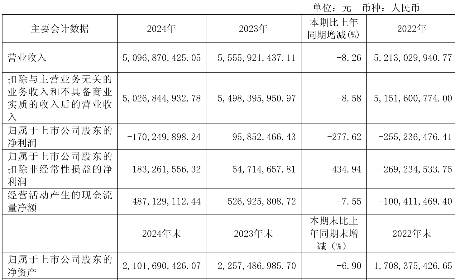 株冶集团上半年净利润预计增长50.97%~75.23%