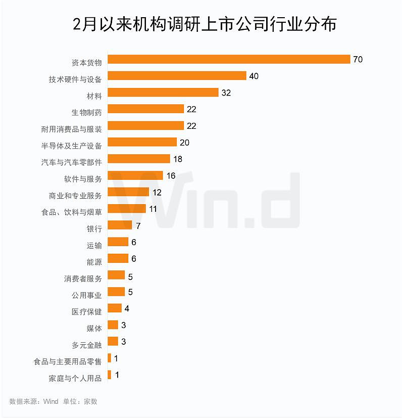 密集调研！公募关注这些赛道……