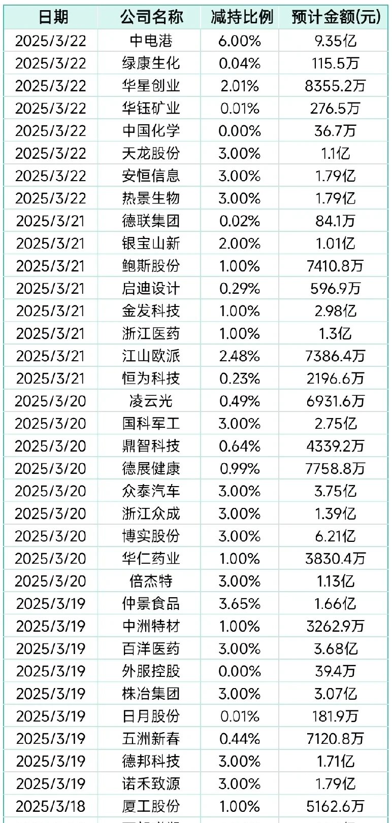 国盛智科：员工持股平台拟减持公司不超2.8%股份