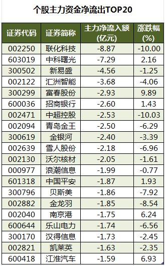 7月4日银行、电子、有色金属等行业融资净卖出额居前