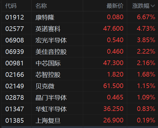 港股半导体板块持续拉升 华虹半导体涨超8%