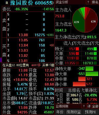 海航控股涨停,沪股通龙虎榜上买入6564.53万元,卖出2564.79万元