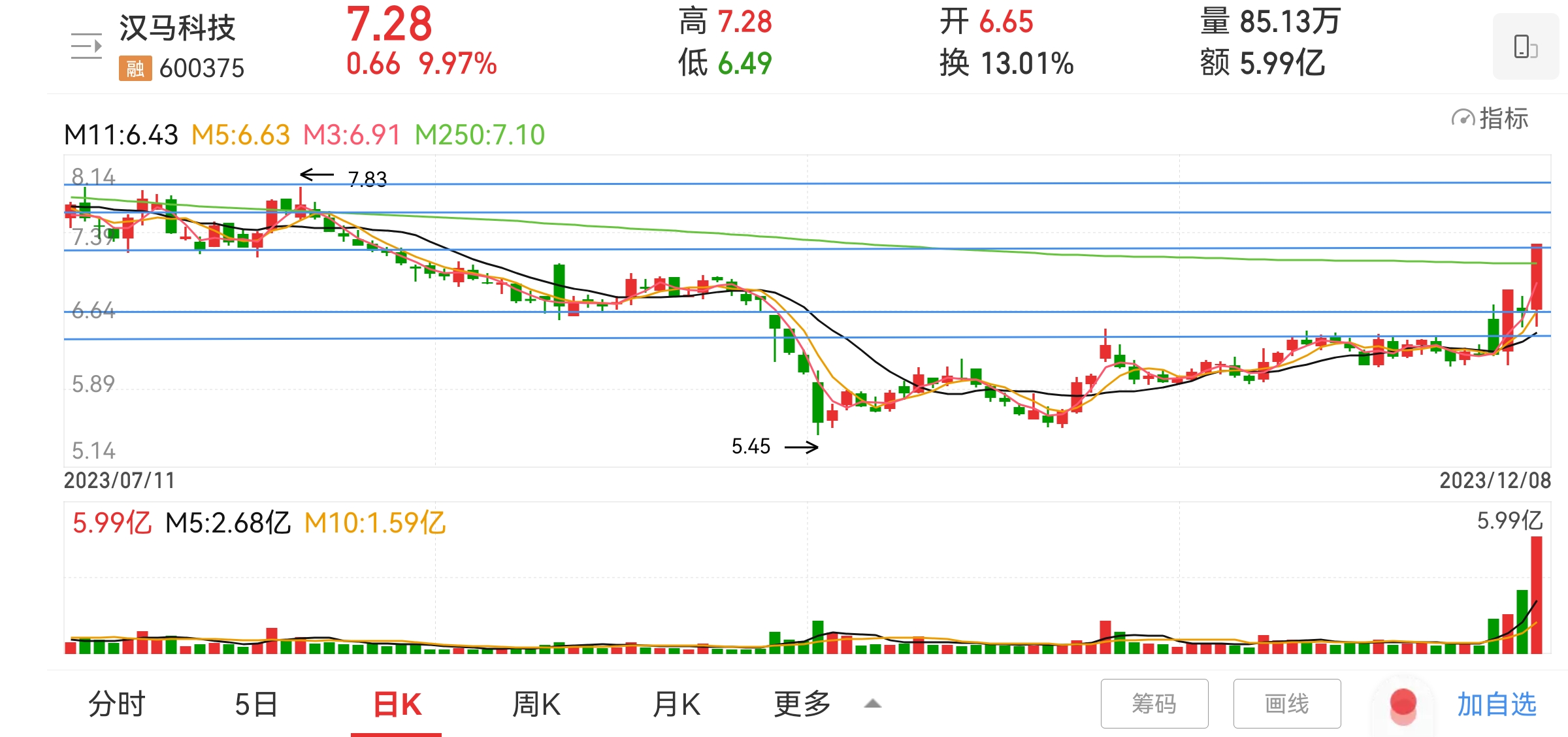 创业板融资余额增加14.05亿元，48股获融资客大手笔加仓
