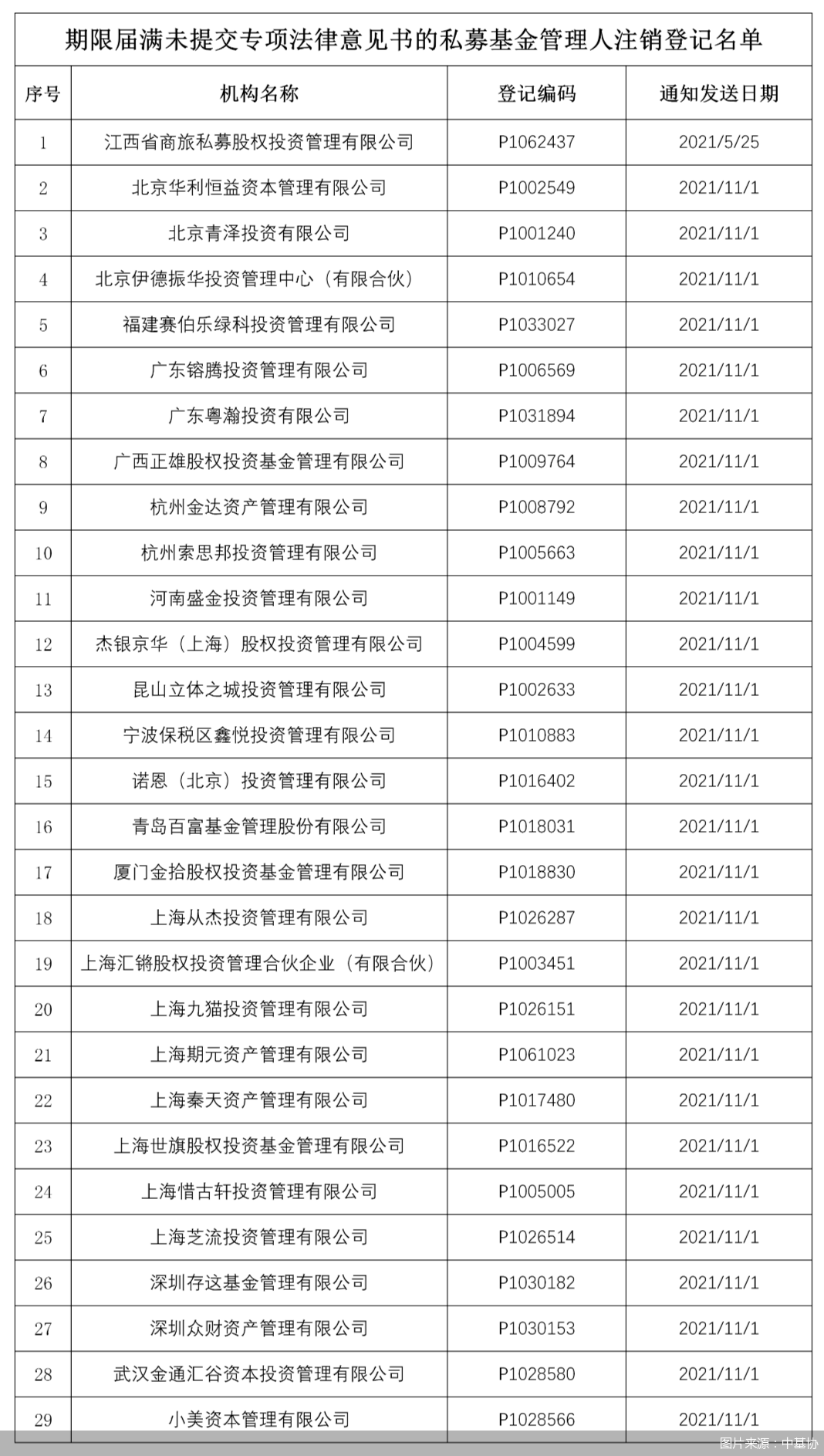 “注销难”困局终结！中基协发布新规：员工可“强制注销”