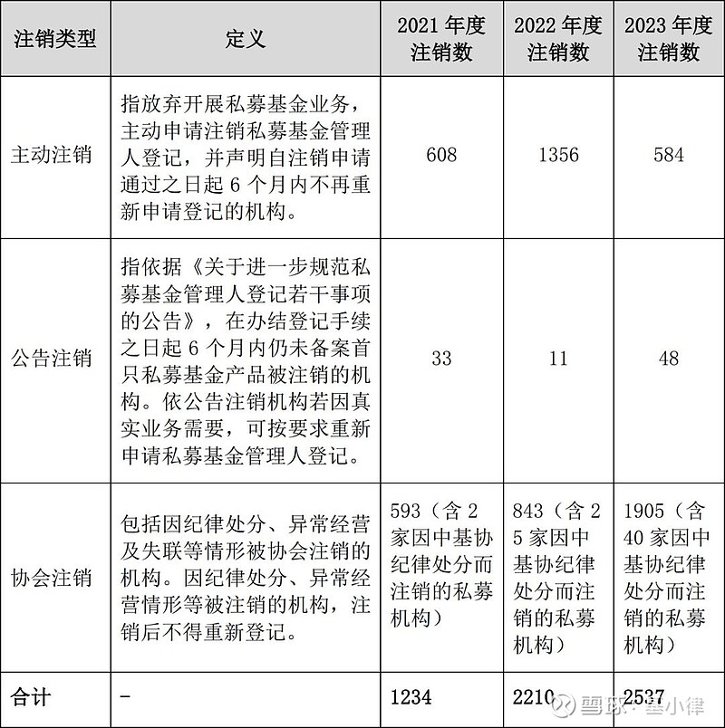 “注销难”困局终结！中基协发布新规：员工可“强制注销”