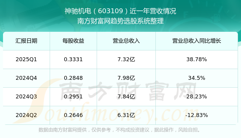 神驰机电盘中创历史新高