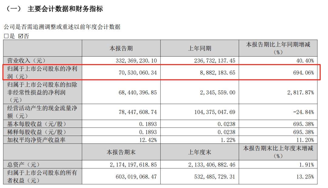 影视股午后拉升,上海电影一度涨停,幸福蓝海等上扬