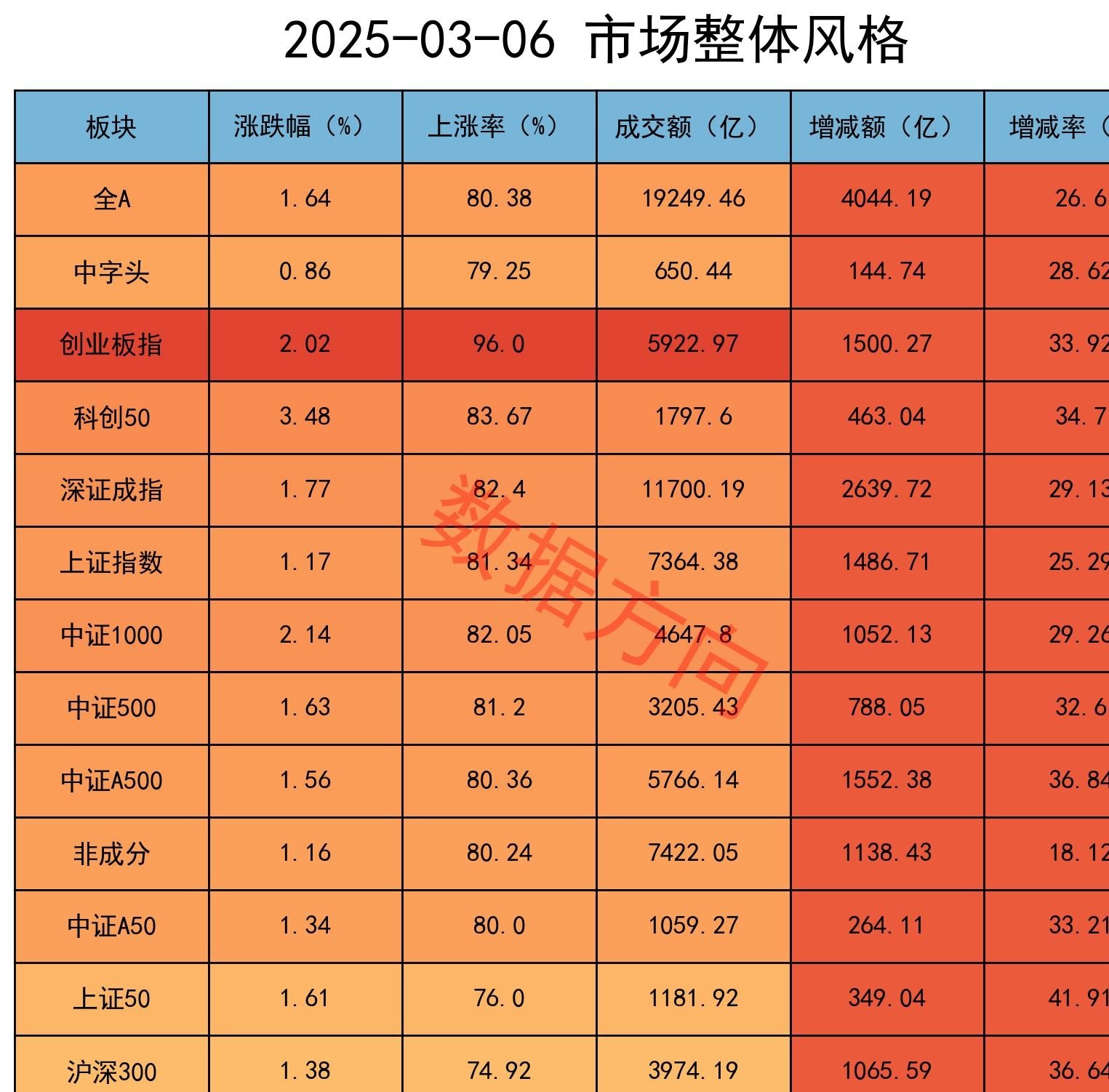 北交所股票成交概况：80股上涨，184股下跌
