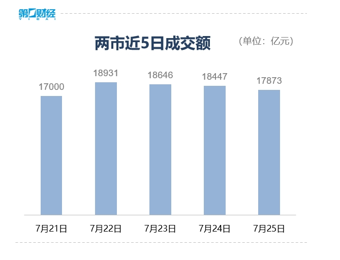 收评：沪指跌0.33% 半导体板块午后走强