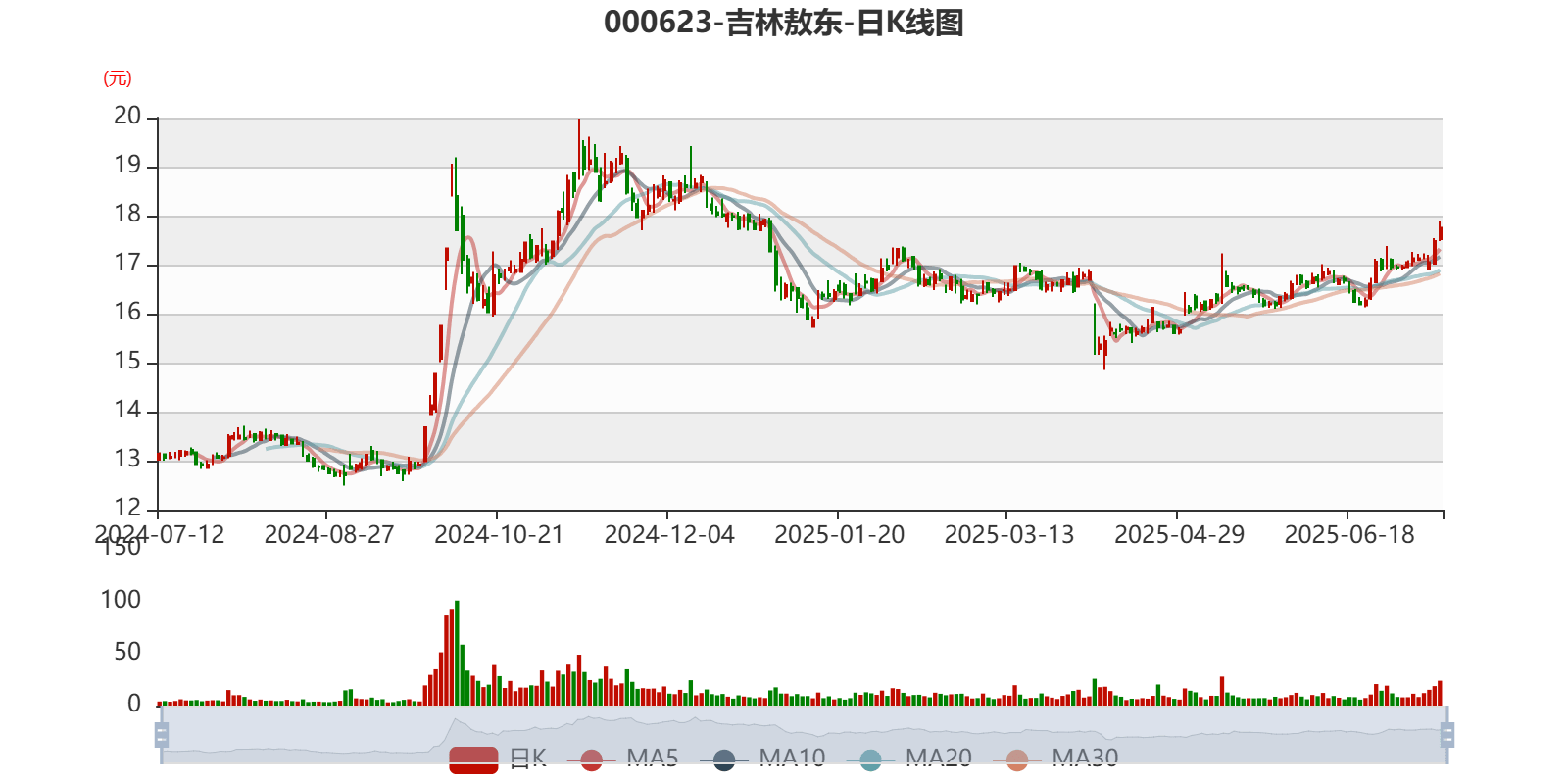 A股平均股价12.36元 38股股价不足2元