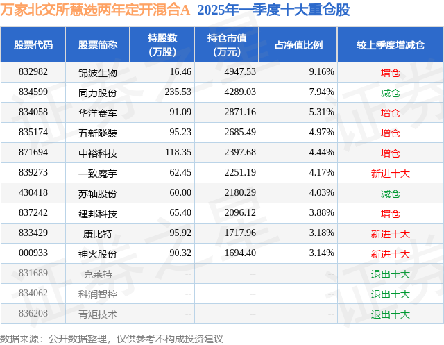 北交所股票成交概况：80股上涨，184股下跌