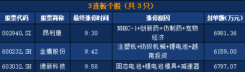昂利康今日跌停 四机构席位合计卖出3.03亿元