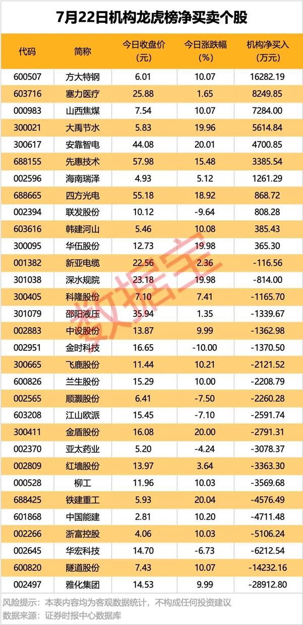 塞力医疗龙虎榜:营业部净卖出1882.68万元