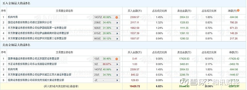 华新水泥跌停，3机构龙虎榜上净卖出1.77亿元