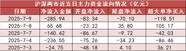 板块迎多重利好催化 证券获主力资金逾18亿元抢筹