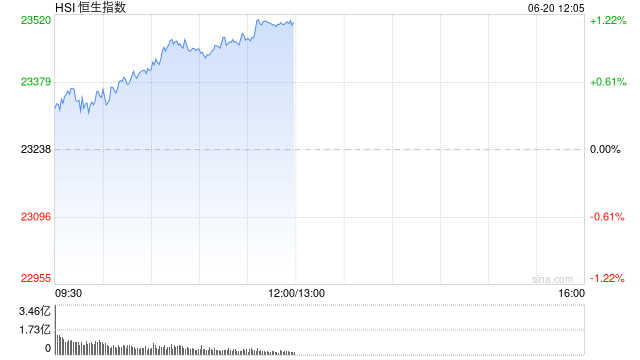 港股午评：恒指涨0.40% 恒瑞医药涨15.43%