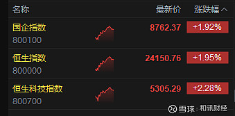 港股午评：恒指涨0.40% 恒瑞医药涨15.43%