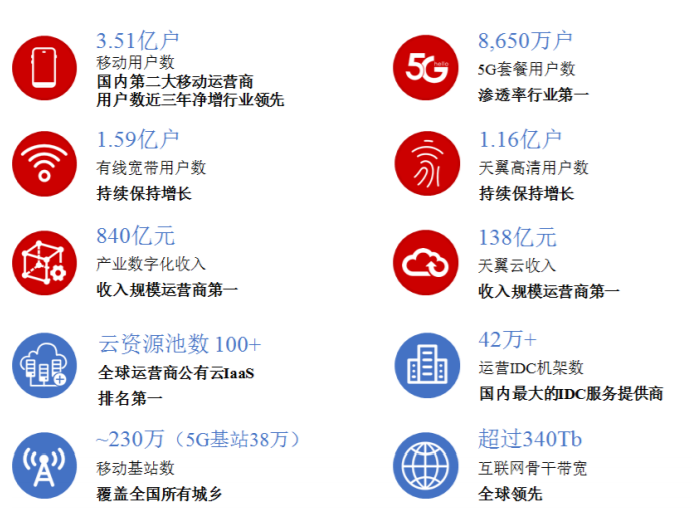中国联通上半年营收 突破2000亿元