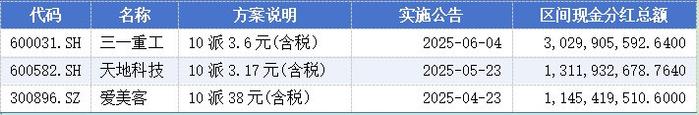 逾50家上市公司筹划中期分红 派现规模预估超820亿元