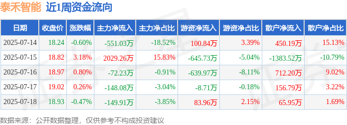 非银金融行业今日涨3.16%，主力资金净流入154.98亿元