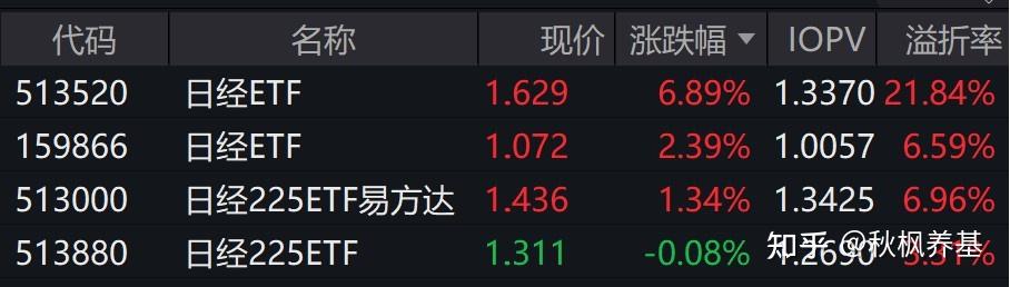 疯炒！最高溢价近52%，基金频发预警
