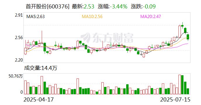首开股份：上半年亏损18.39亿元