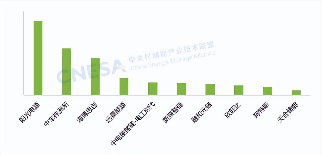 海辰储能累计出货量突破100GWh 高管称储能市场即将迎来爆发期