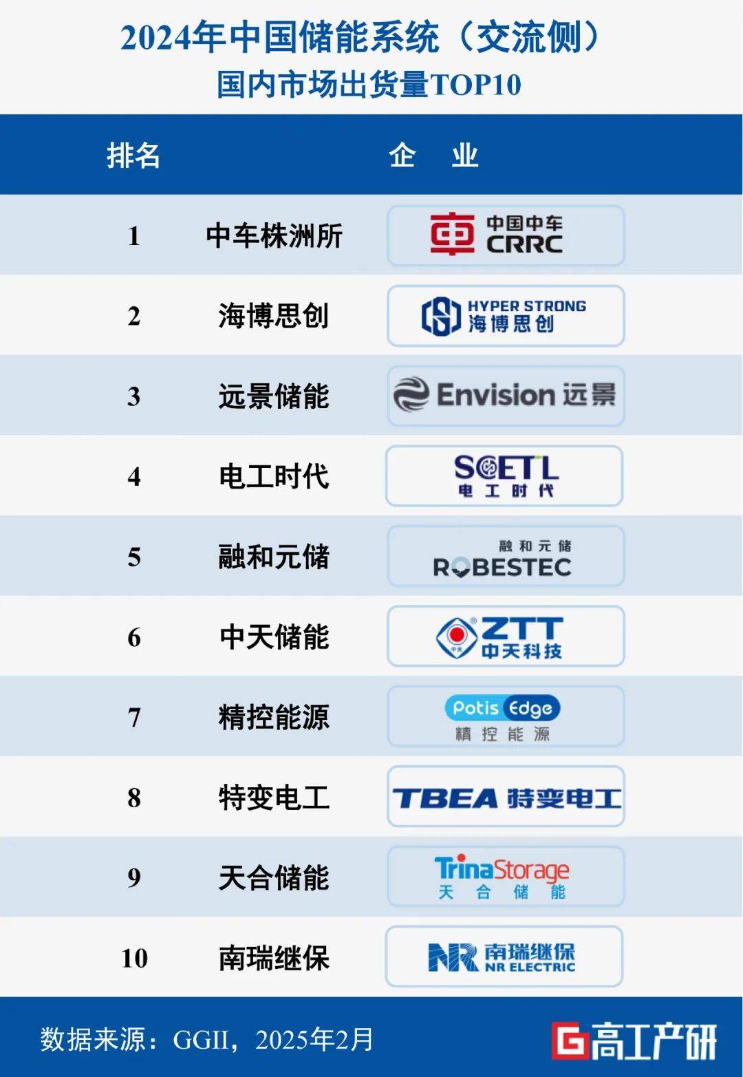 海辰储能累计出货量突破100GWh 高管称储能市场即将迎来爆发期