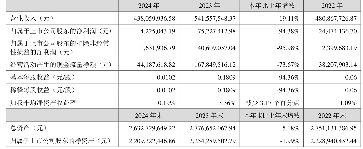 常润股份：上半年净利润同比增长23.98% 拟每10股派0.57元