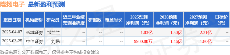 二连板隆扬电子：公司HVLP5铜箔产品目前尚未形成规模化收入