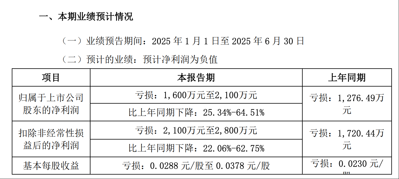 天邦食品上半年盈利3.52亿元 资产负债率明显改善