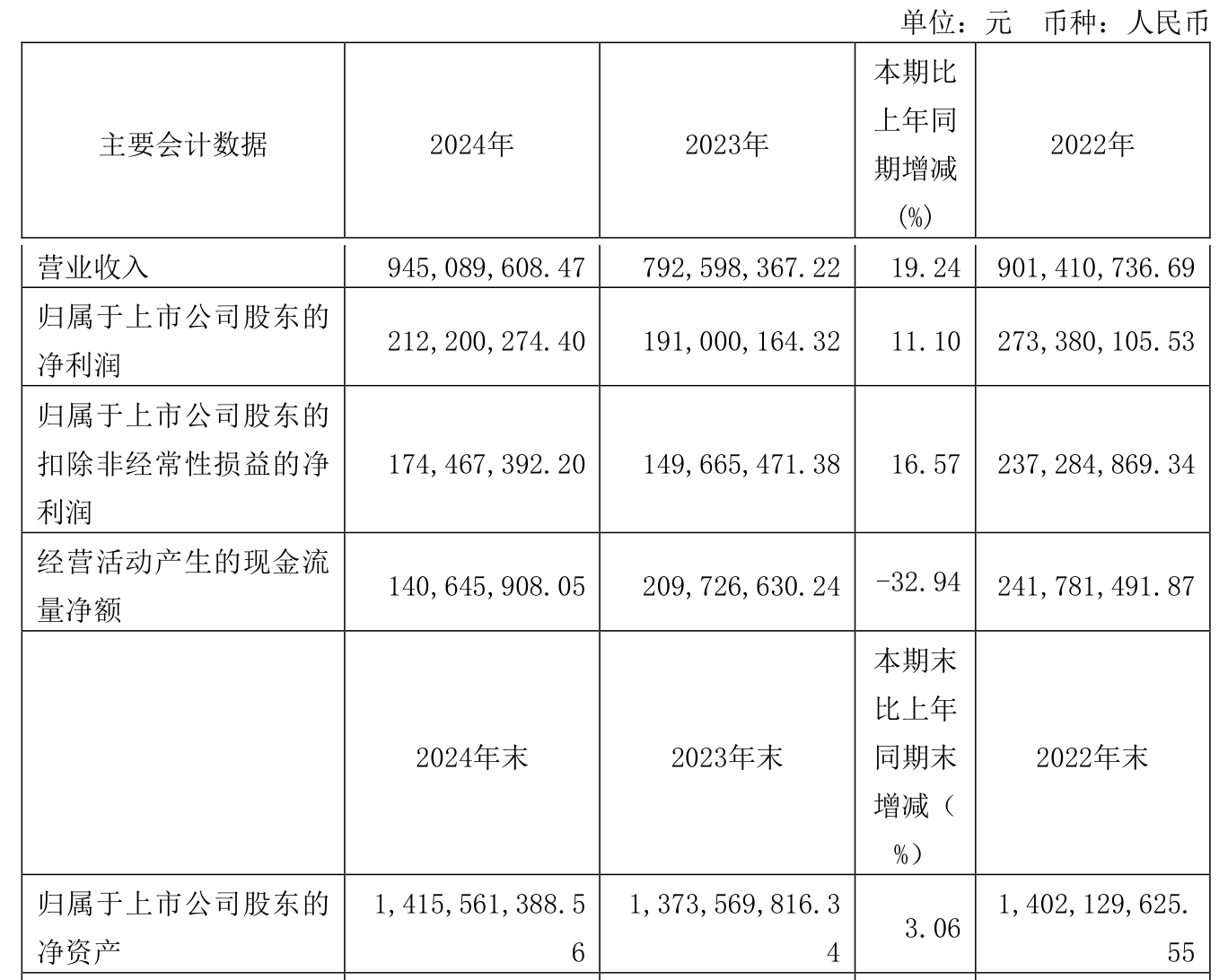 先导智能:上半年净利润7.4亿元 同比增长61.19%