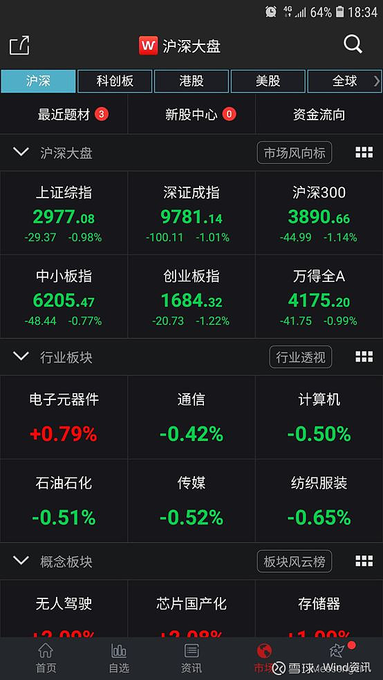 欧股开盘普跌 欧洲斯托克50指数跌0.4%