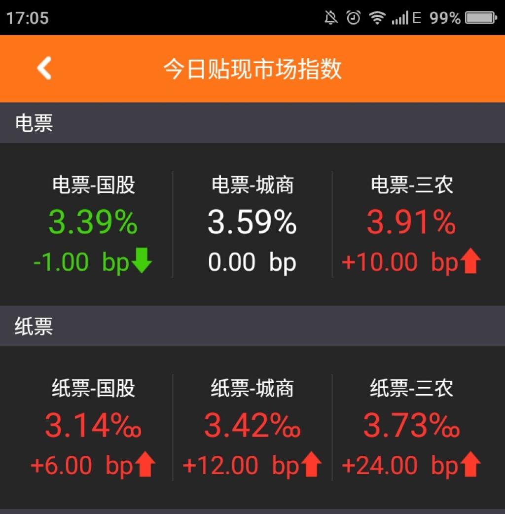 央行：7月份商业汇票承兑发生额3.7万亿元，贴现发生额3.1万亿元