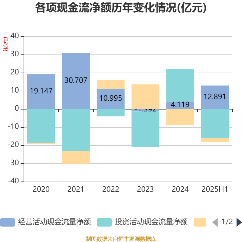 芭田股份：上半年净利润同比增长203.71% 拟10派1.6元