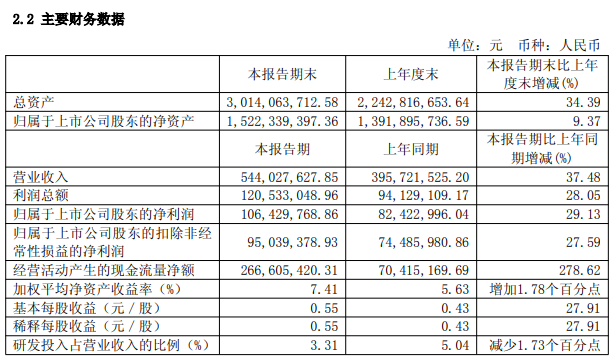 景旺电子：上半年净利润6.49亿元 同比下降1.06%