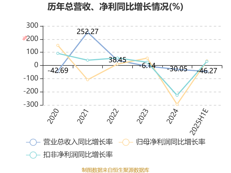 万通发展:上半年亏损2804.11万元