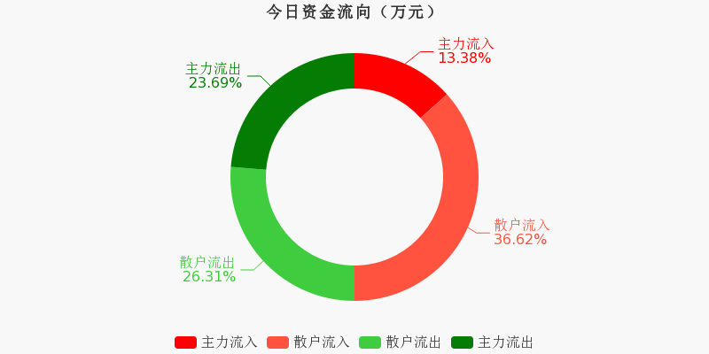星闪概念下跌2.24%，14股主力资金净流出超亿元
