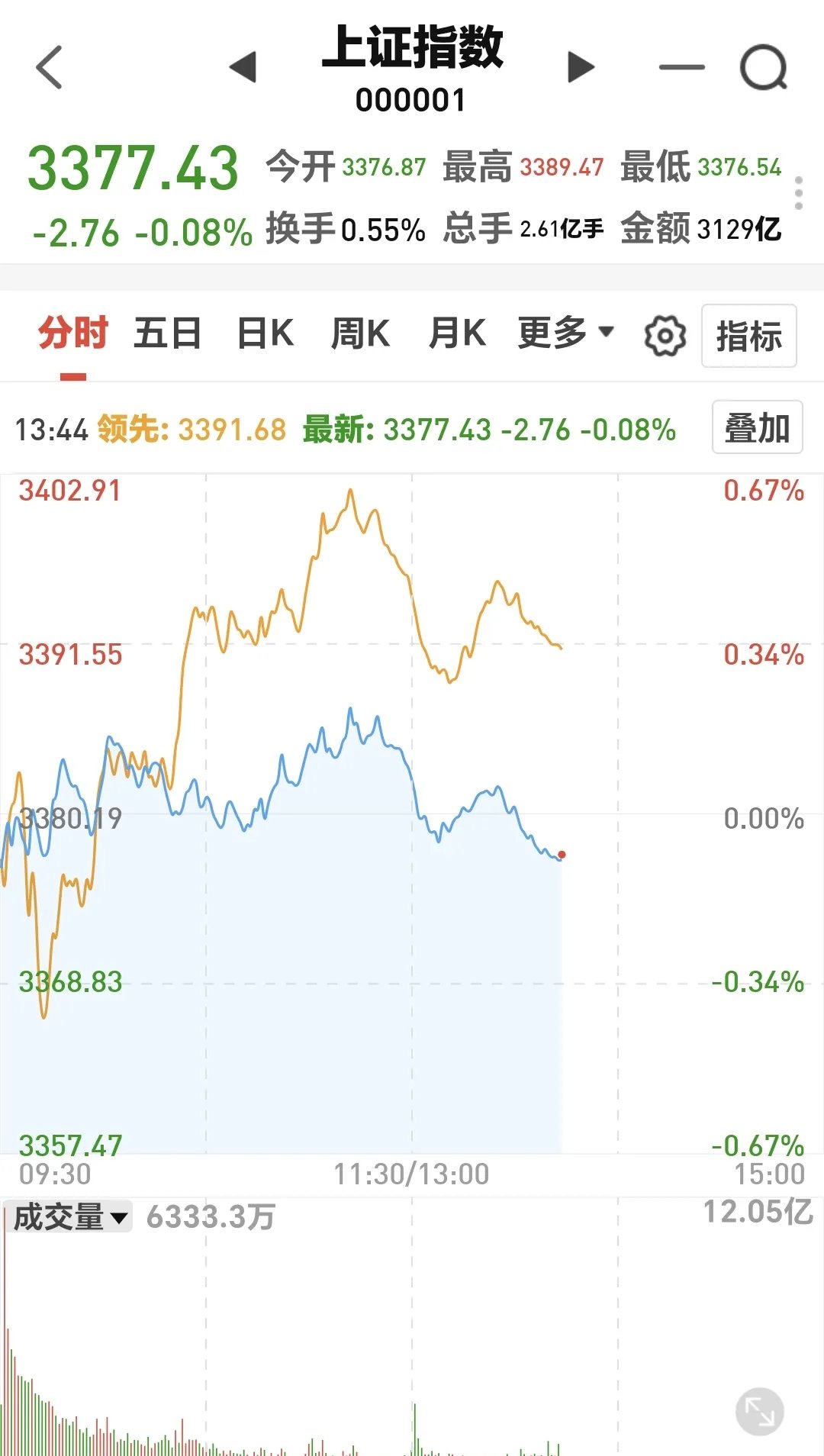 文投控股上半年净利润同比扭亏为盈 经营发展重回良性轨道