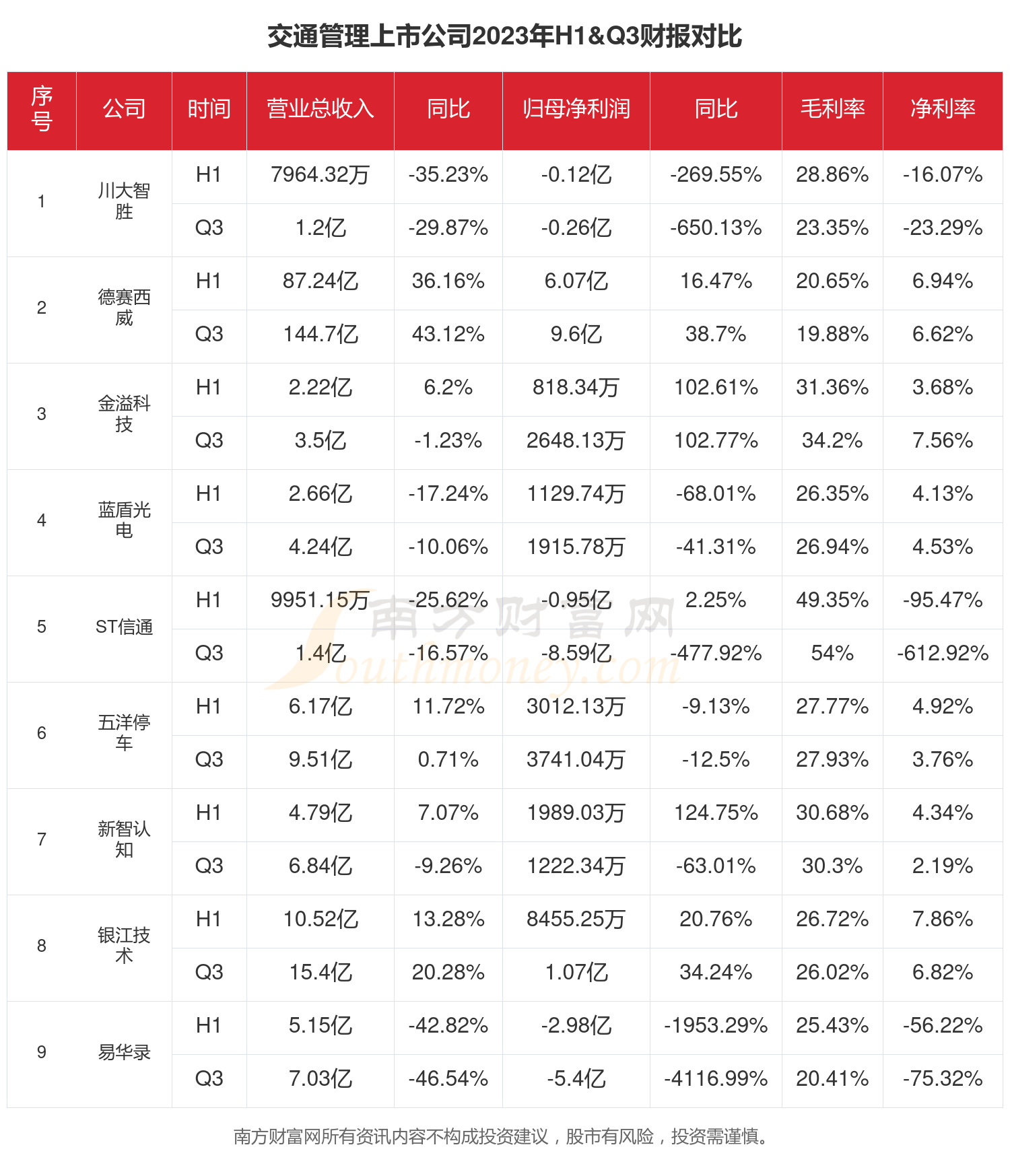 28.23亿元主力资金今日撤离交通运输板块