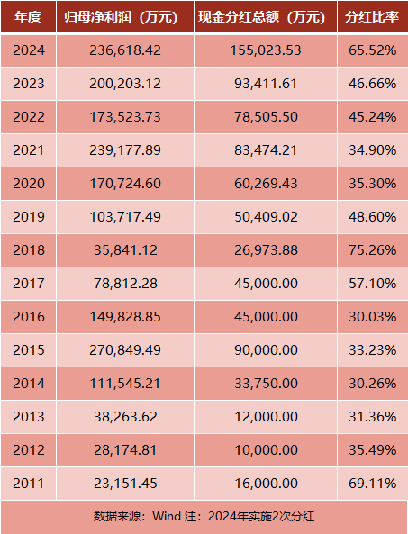 28家券商拟派现近188亿元