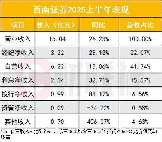 上市券商上半年业绩亮眼 10家营收过百亿 9家净利增超100%