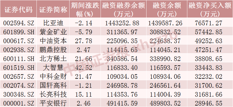 两市融资余额增加170.43亿元