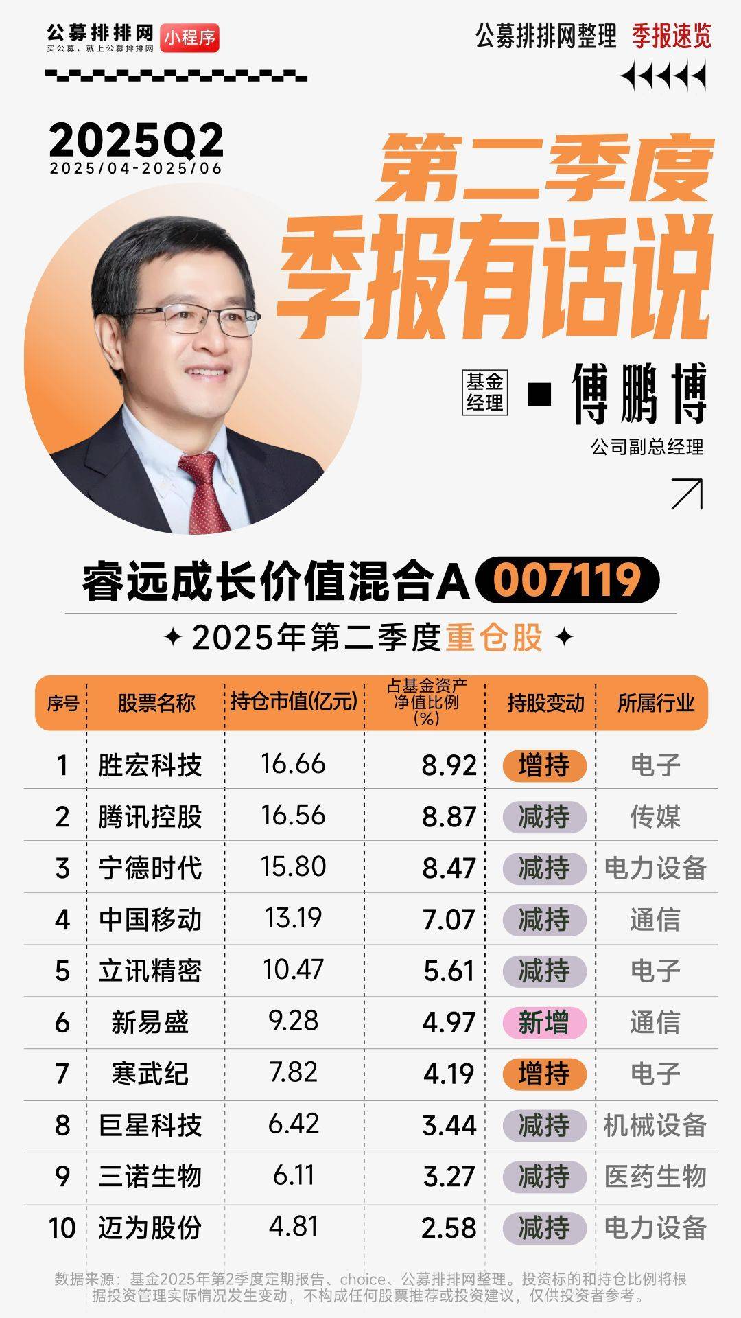 睿远基金400亿公募持仓披露:赵枫新进买入小米、山西汾酒,傅鹏博新进舜宇光学,减持宁德时代
