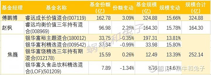 睿远基金400亿公募持仓披露:赵枫新进买入小米、山西汾酒,傅鹏博新进舜宇光学,减持宁德时代